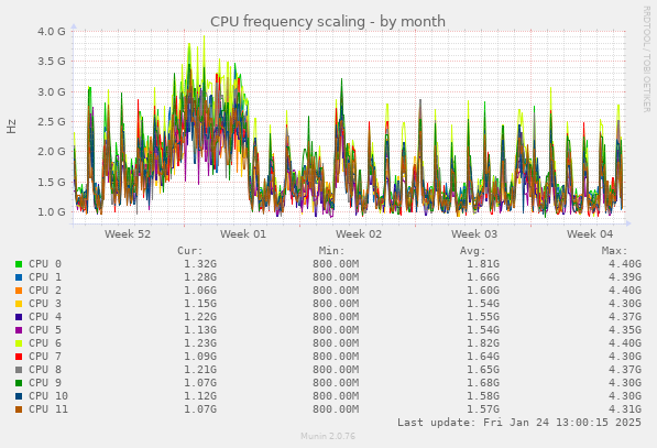 CPU frequency scaling