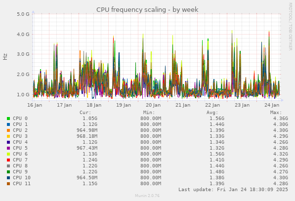 CPU frequency scaling