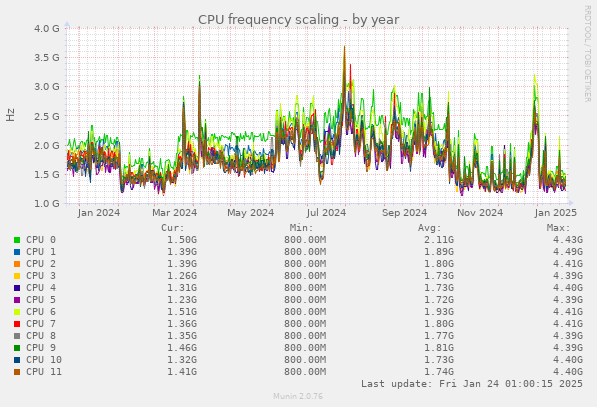 CPU frequency scaling