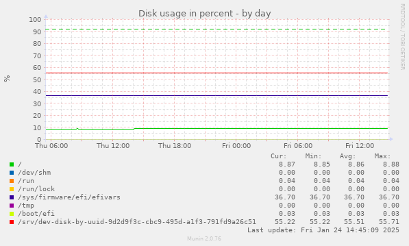 Disk usage in percent