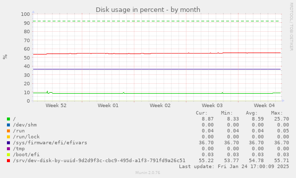 Disk usage in percent