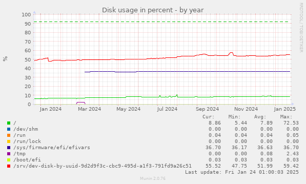 Disk usage in percent