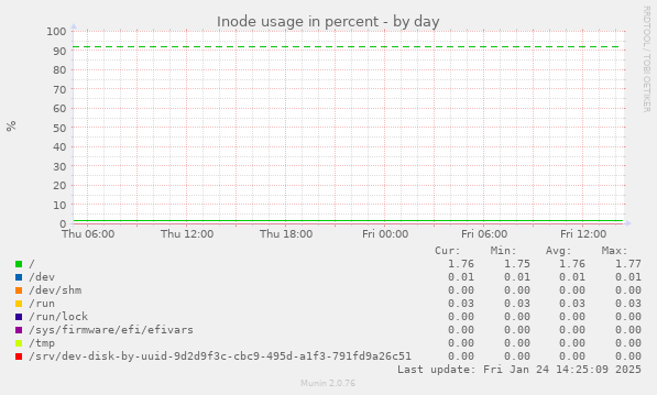 Inode usage in percent