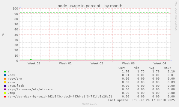 Inode usage in percent