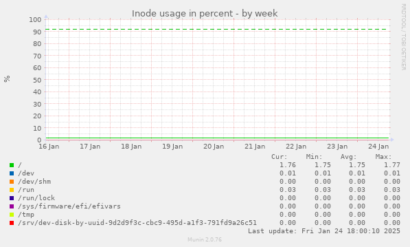 Inode usage in percent