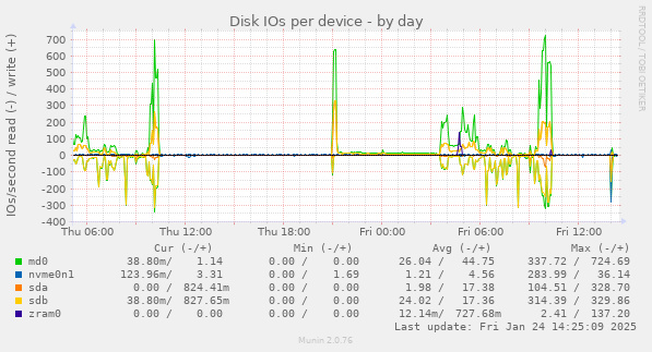 Disk IOs per device