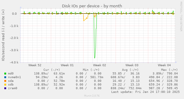 Disk IOs per device