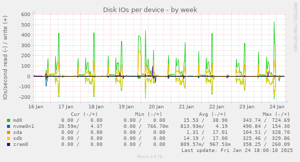 Disk IOs per device