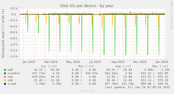 Disk IOs per device