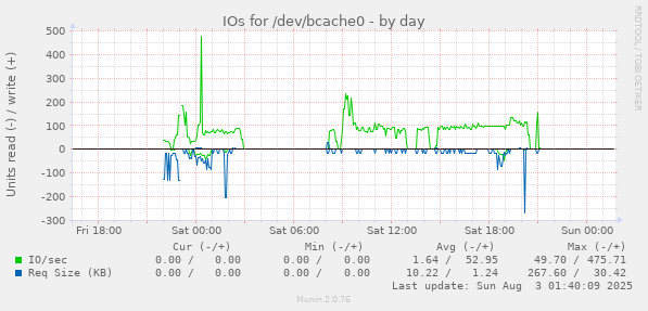 IOs for /dev/bcache0