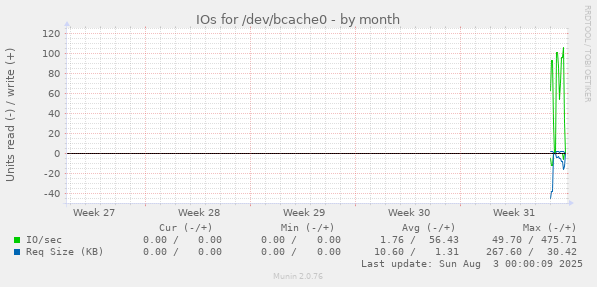 IOs for /dev/bcache0