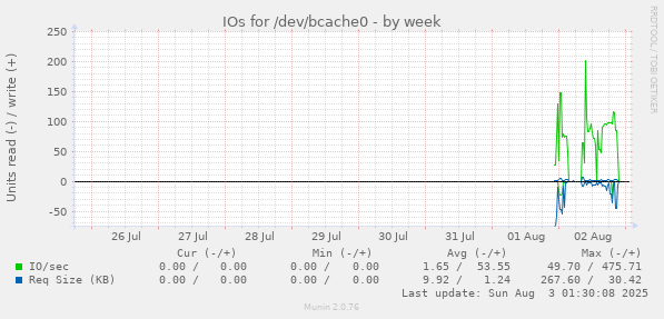 IOs for /dev/bcache0