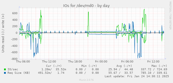 IOs for /dev/md0