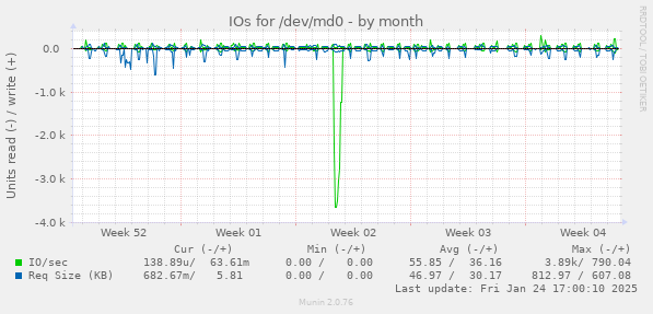 IOs for /dev/md0