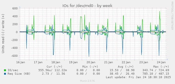 IOs for /dev/md0