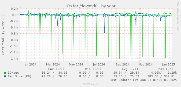 IOs for /dev/md0