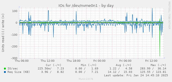 IOs for /dev/nvme0n1