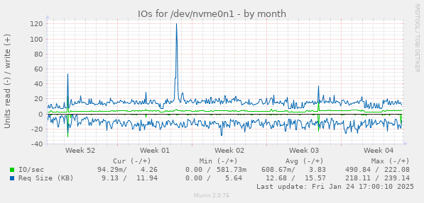 IOs for /dev/nvme0n1