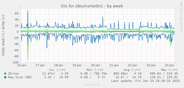 IOs for /dev/nvme0n1