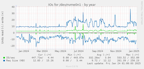 IOs for /dev/nvme0n1