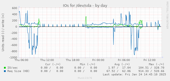 IOs for /dev/sda