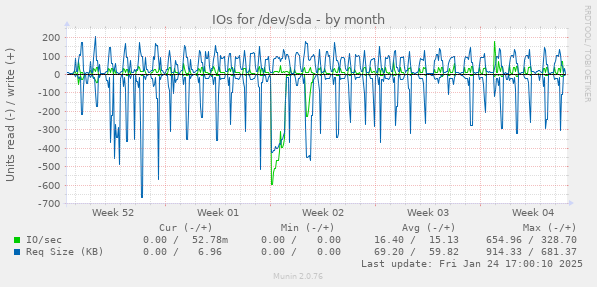 IOs for /dev/sda