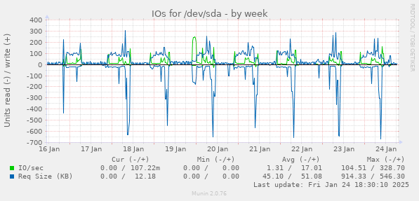 IOs for /dev/sda