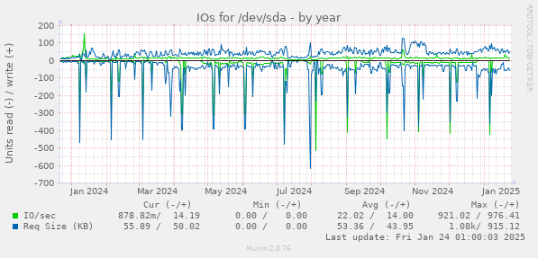 IOs for /dev/sda