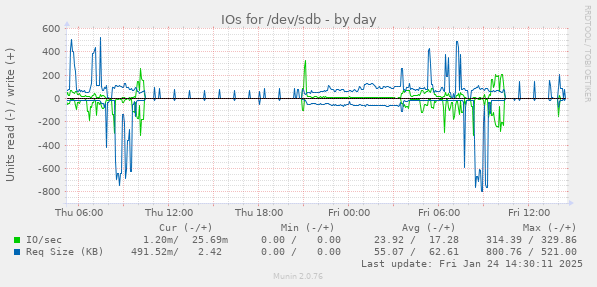 IOs for /dev/sdb