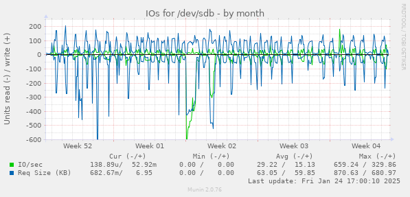 IOs for /dev/sdb