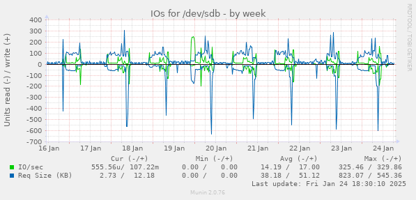 IOs for /dev/sdb