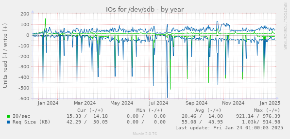 IOs for /dev/sdb