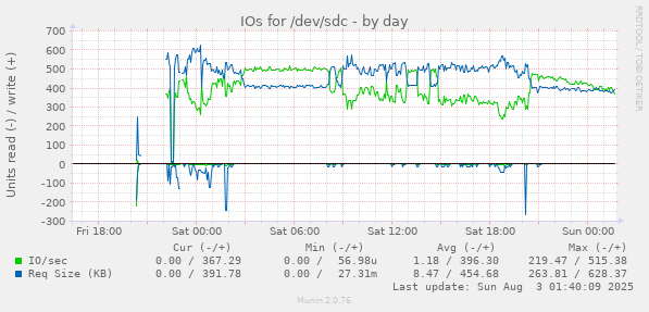 IOs for /dev/sdc