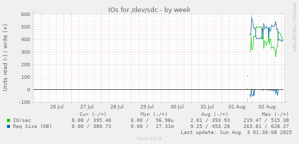 IOs for /dev/sdc