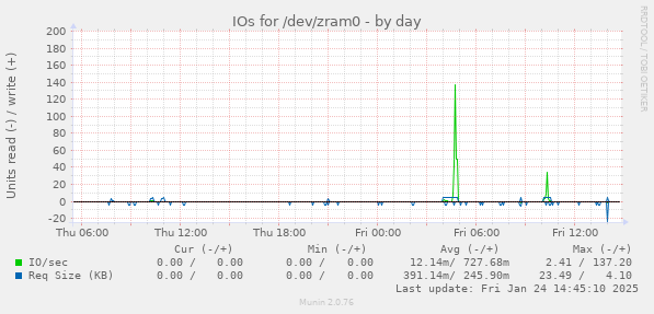 IOs for /dev/zram0