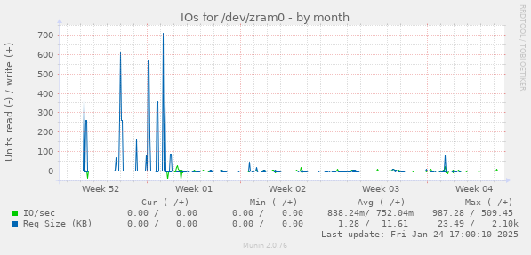 IOs for /dev/zram0