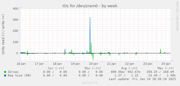 IOs for /dev/zram0