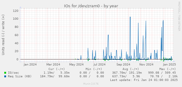 IOs for /dev/zram0