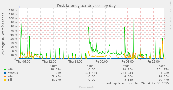 Disk latency per device