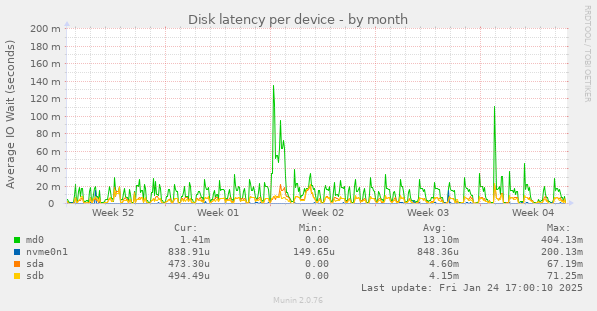 Disk latency per device