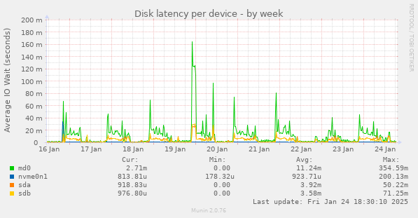 Disk latency per device