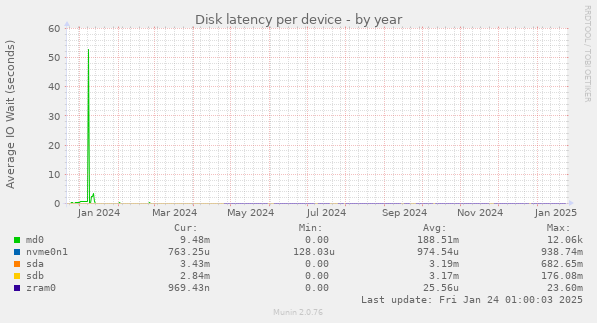 Disk latency per device