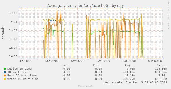 Average latency for /dev/bcache0