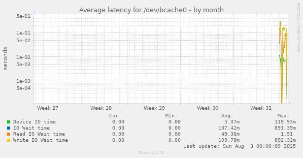 Average latency for /dev/bcache0