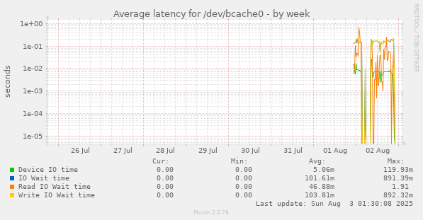 Average latency for /dev/bcache0