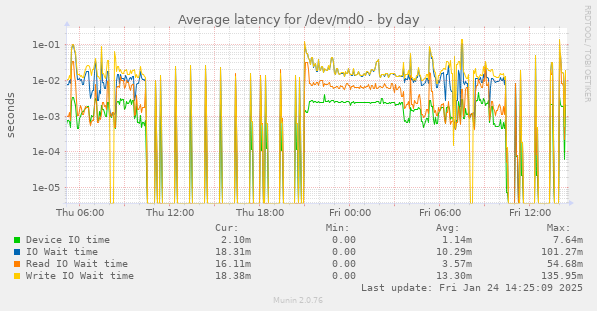 Average latency for /dev/md0