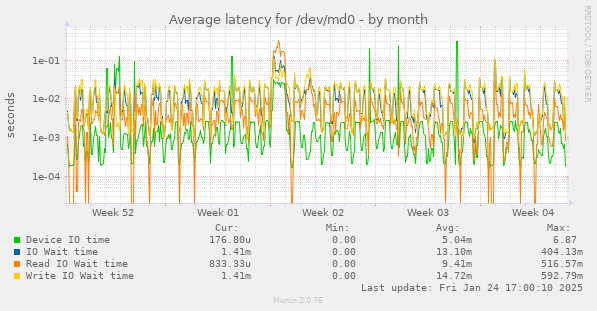 Average latency for /dev/md0