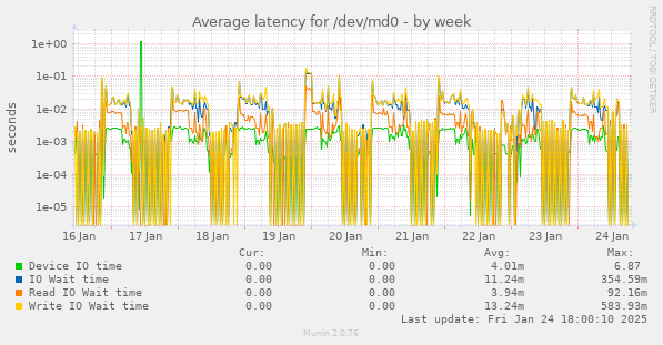 Average latency for /dev/md0