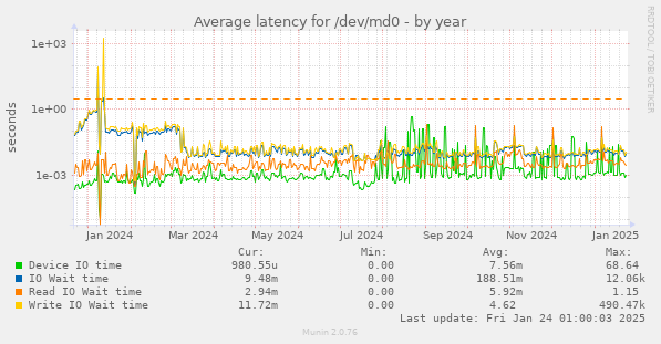 Average latency for /dev/md0