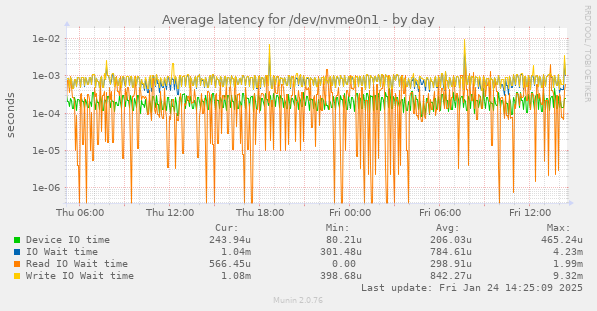 Average latency for /dev/nvme0n1